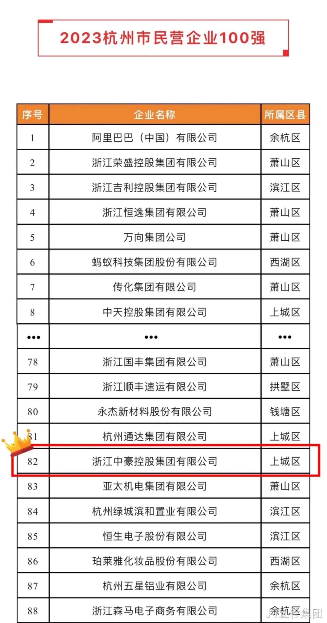 J9直营集团荣登2023杭州市&ldquo;民营企业100强&rdquo;、&ldquo;民营企业服务□□□业50强&rdquo;榜单